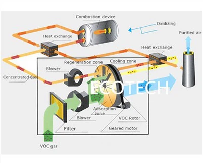 Projekt rozwiązań w zakresie zanieczyszczenia powietrza